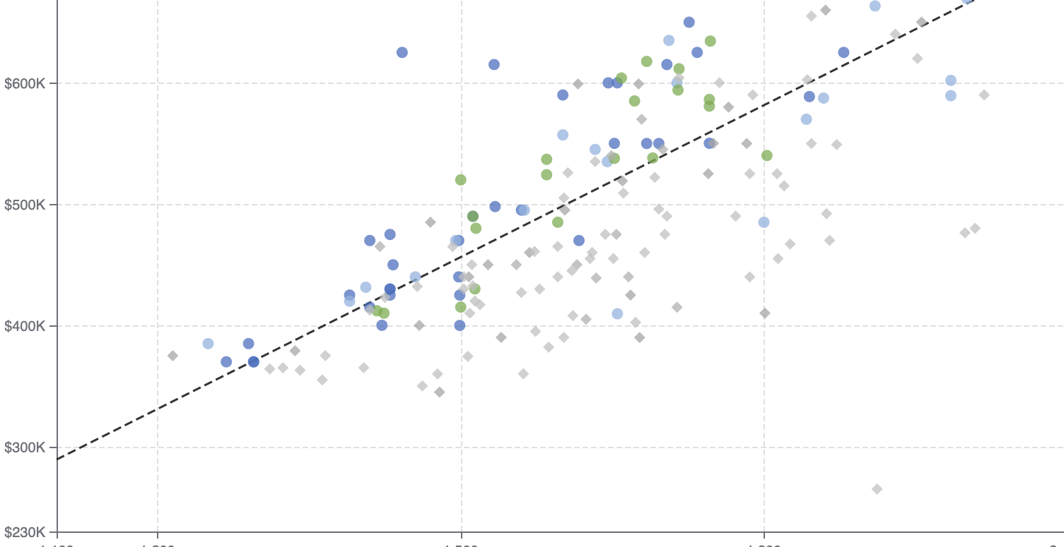 Scout dashboard — scatter plot of Above Grade SQFT vs Price across markets
