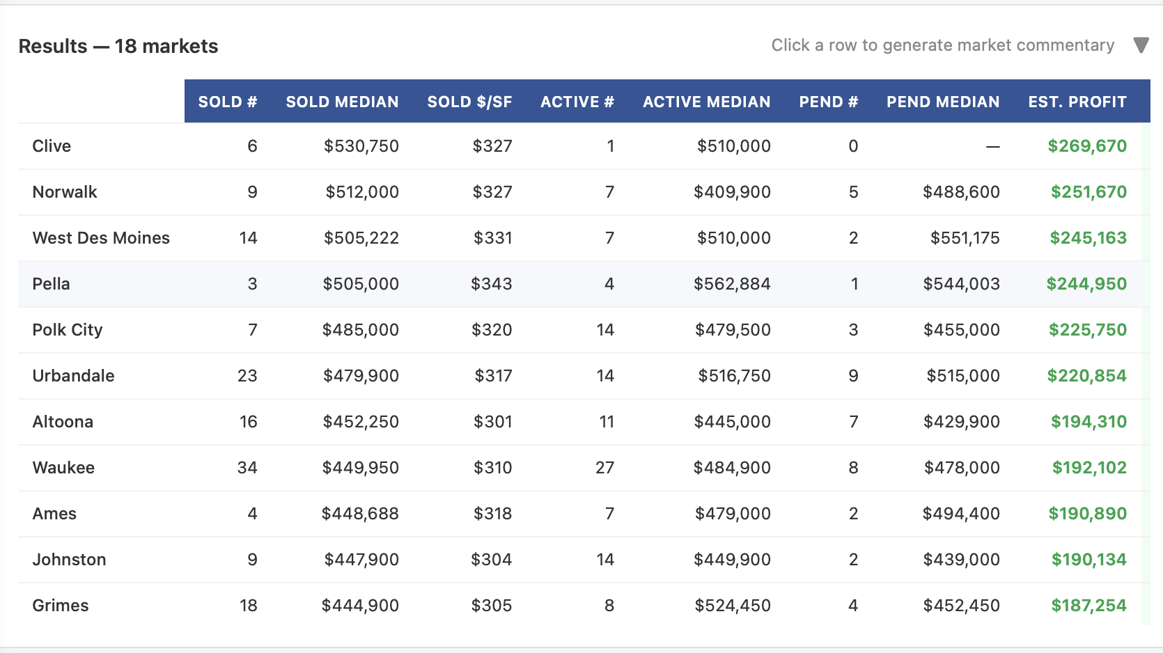 Margin forecasting table showing estimated profit by market