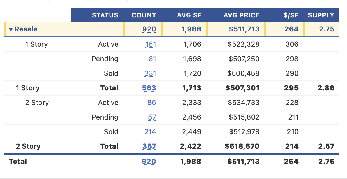 Multi-market analytics table showing resale data by style and status