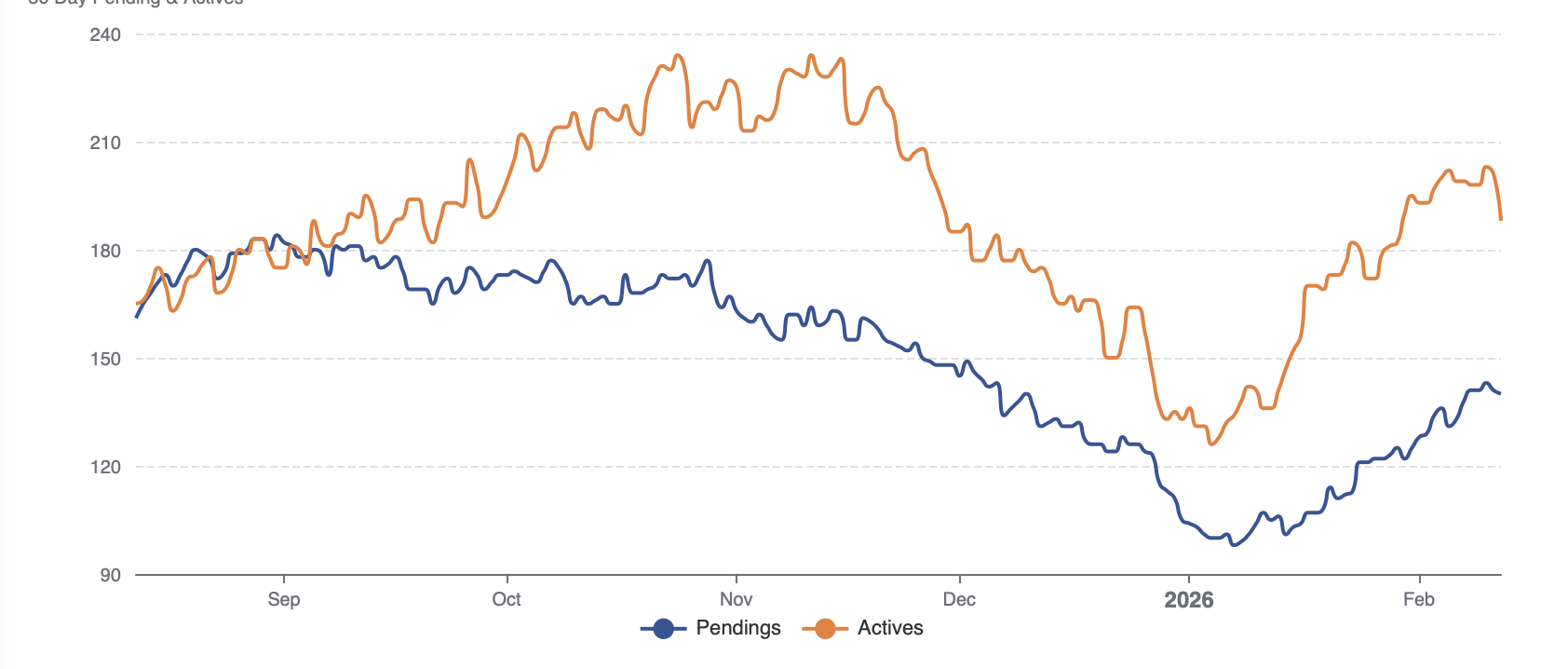 Supply and demand chart showing 30-day pendings and actives trend